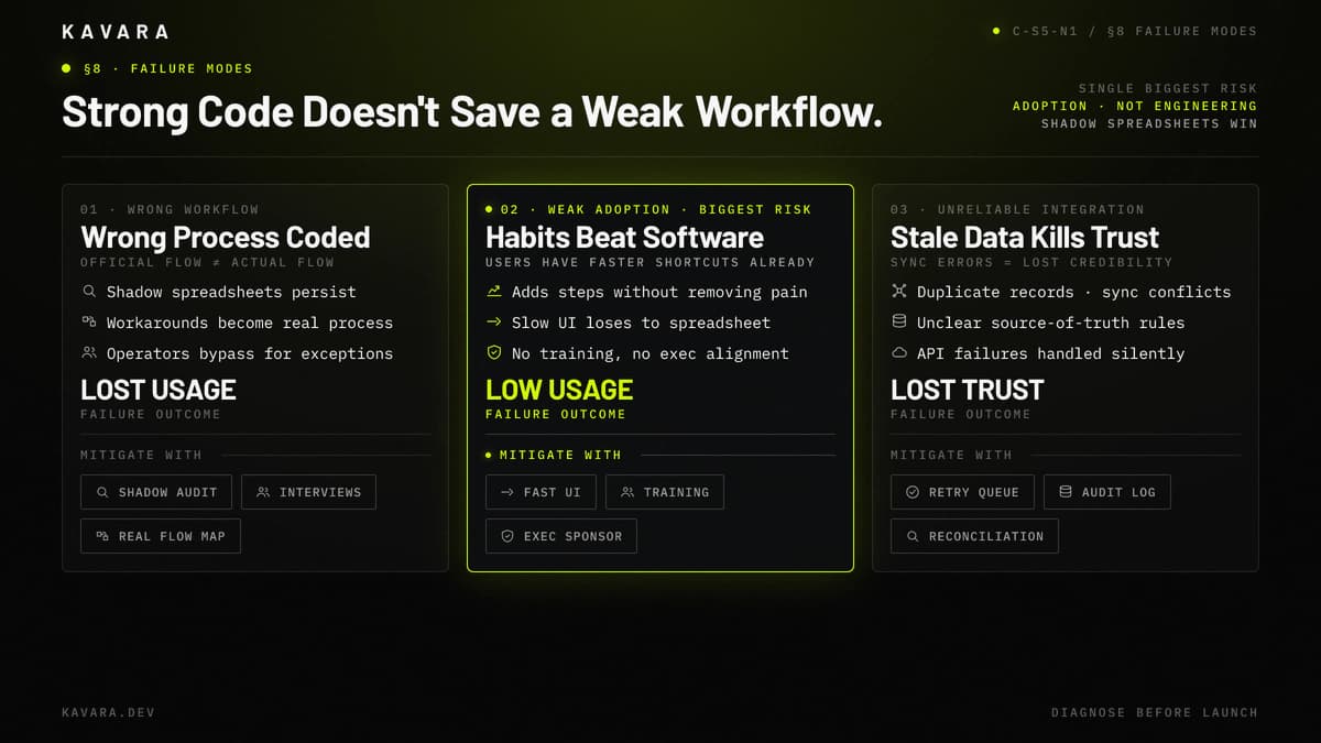 Wrong workflow, weak adoption, and unreliable integration failure modes