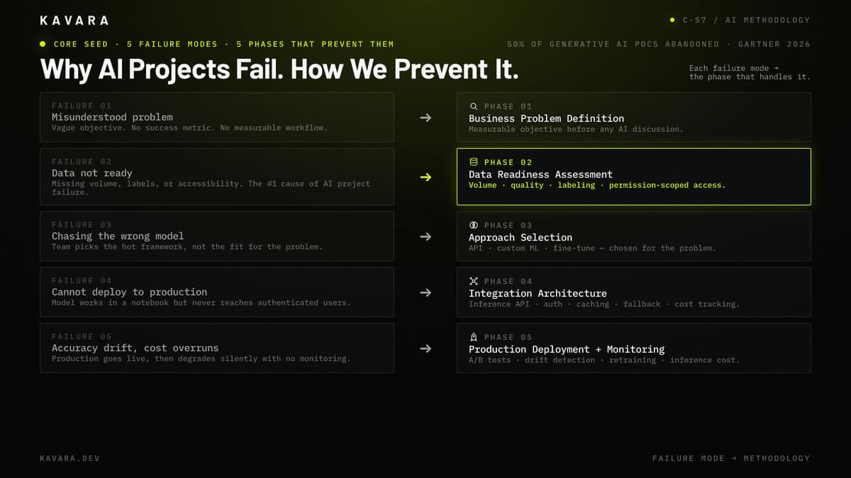Business problem, data readiness, approach, integration, and production deployment phases