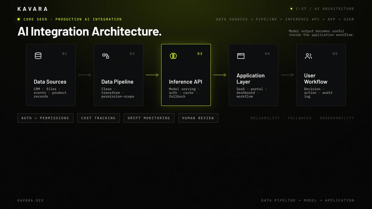 AI integration architecture diagram showing data pipeline, inference API, application layer, and production workflows
