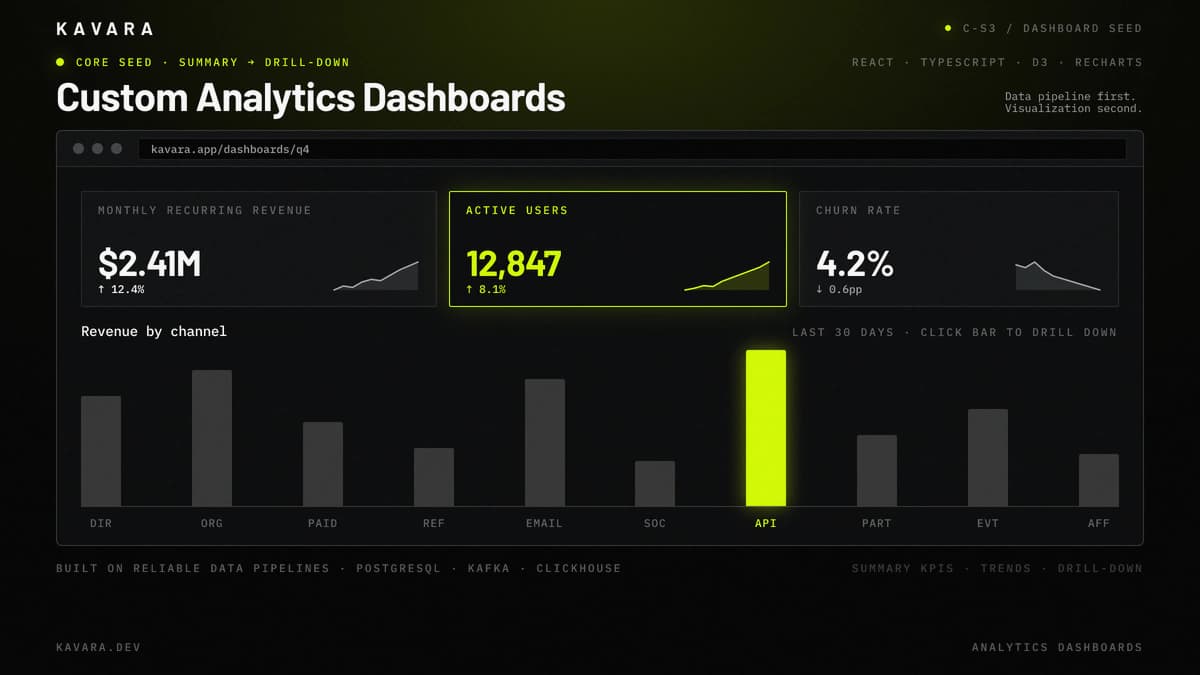 Custom analytics dashboard mockup showing KPI cards, sparkline trends, and a drill-down revenue-by-channel bar chart built on reliable data pipelines