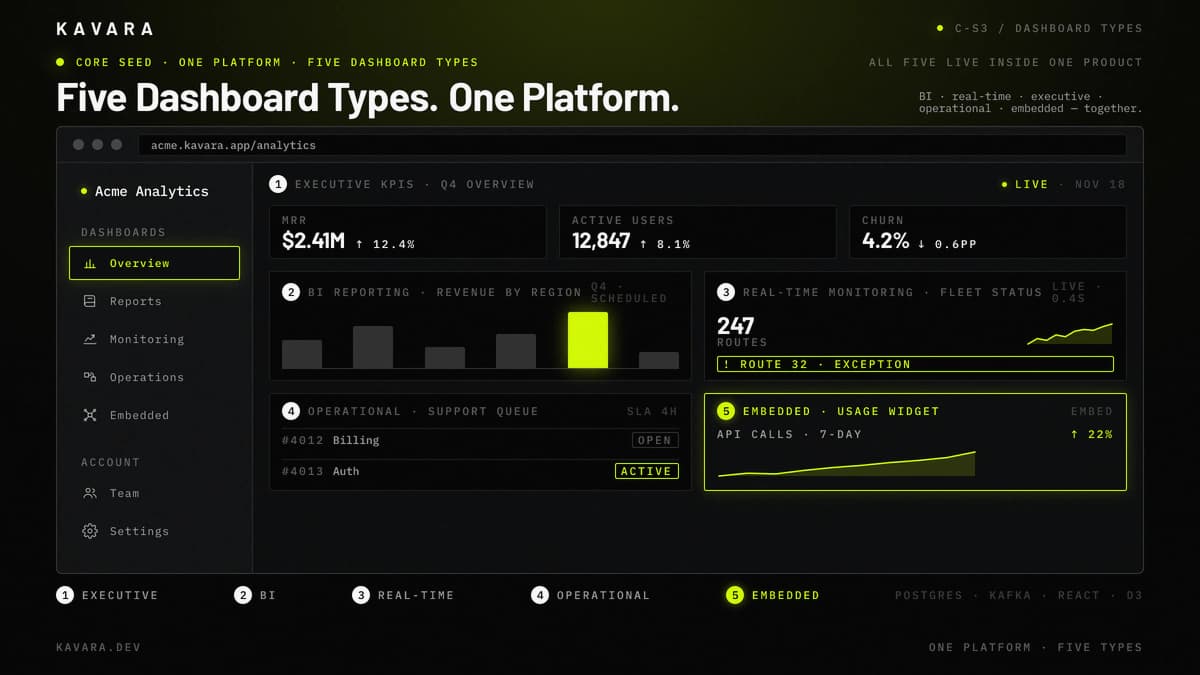 BI, real-time monitoring, executive, operational, and embedded analytics dashboards