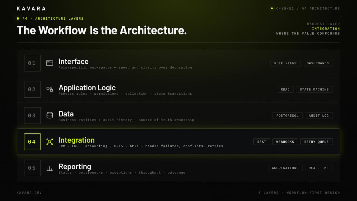 Interface, application logic, data, integration, and reporting layers