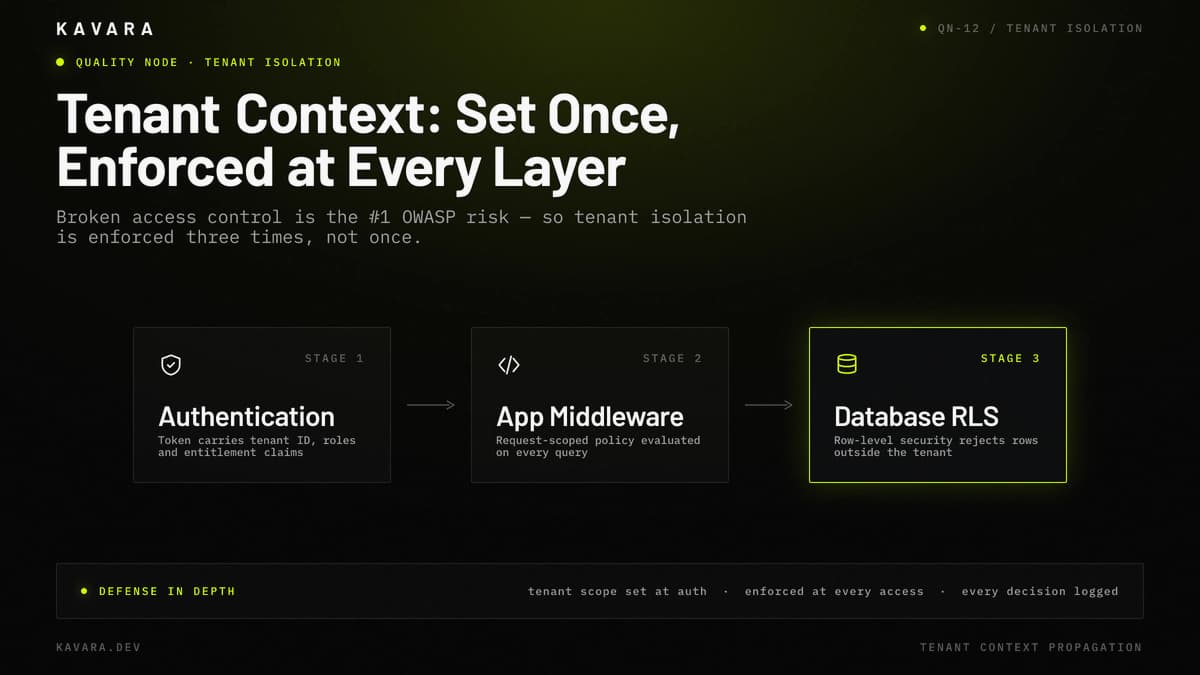 Authentication establishing tenant context propagating through application middleware to database row-level security for multi-tenant isolation