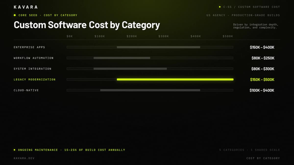 Custom software cost ranges for enterprise apps, workflow automation, system integration, legacy modernization, and cloud-native development