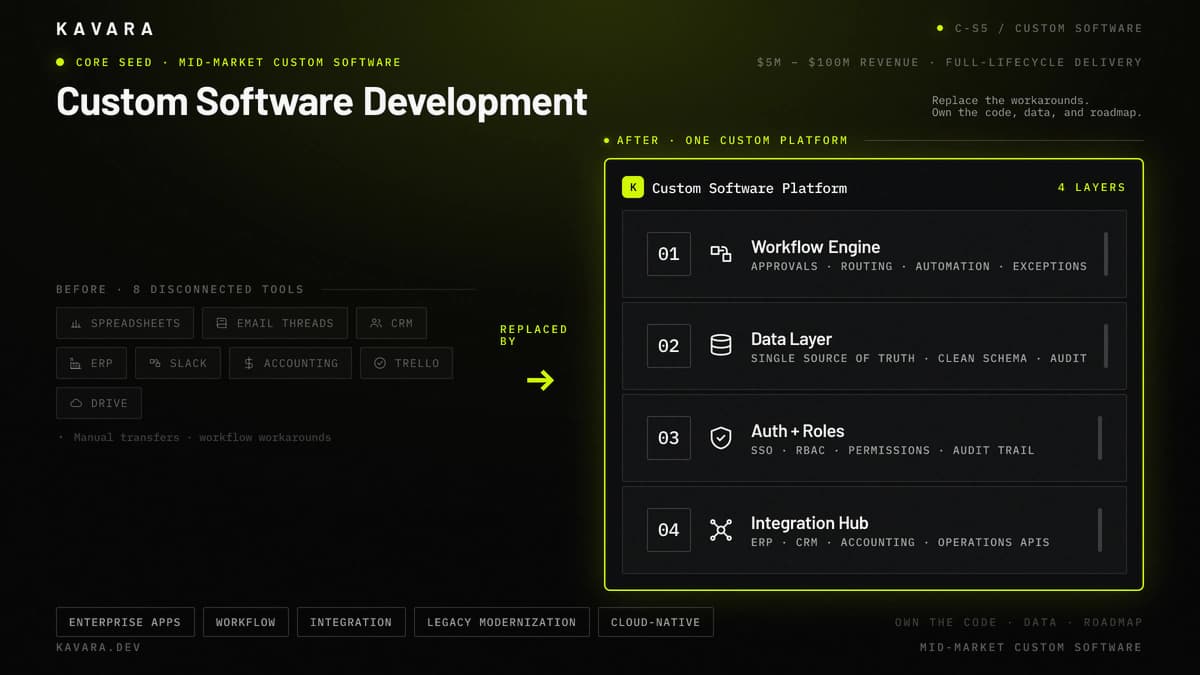 Custom software development consolidating eight disconnected mid-market tools into one four-layer custom platform