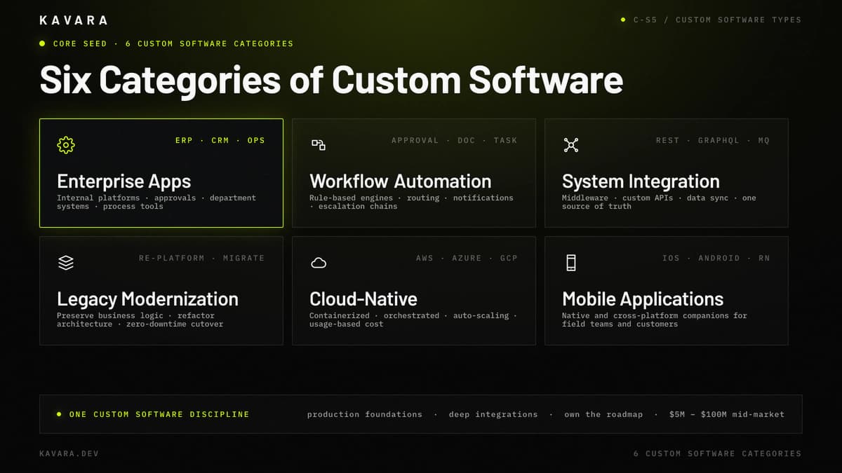 Custom software categories including enterprise apps, workflow automation, system integration, legacy modernization, cloud-native, and mobile