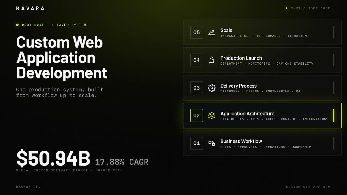 Custom Web Application Development Services