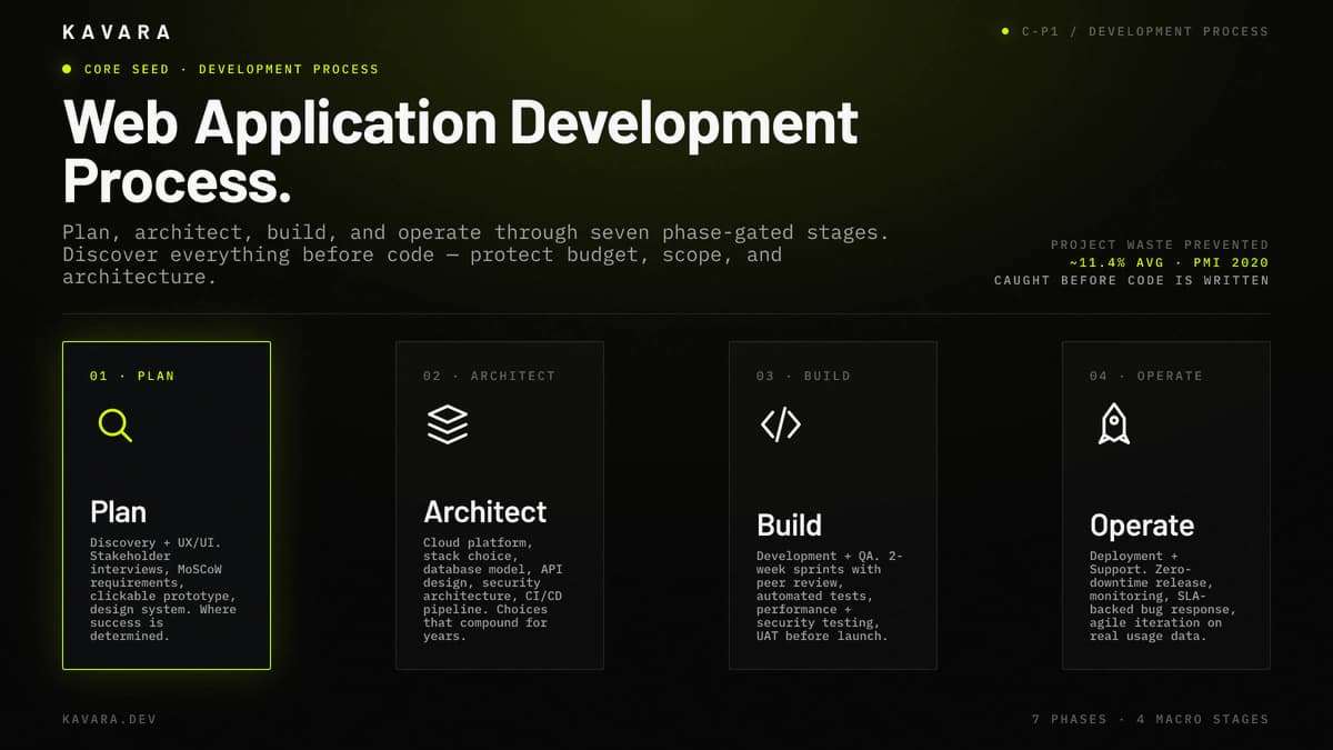 Web Application Development Process