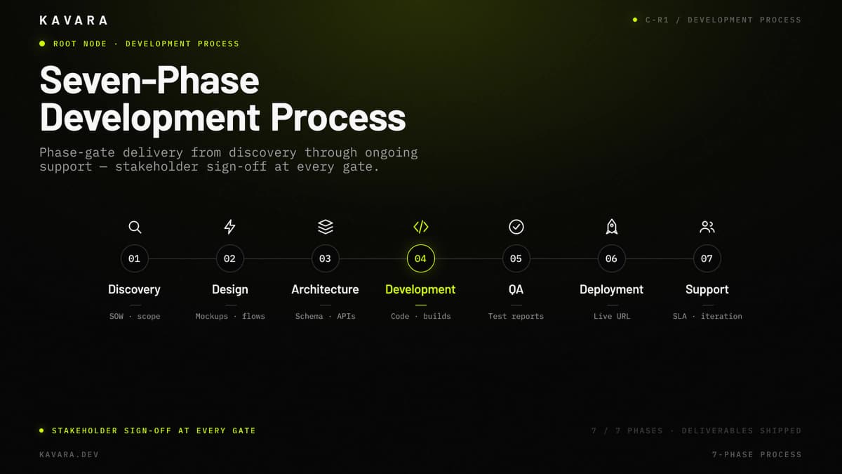 Discovery, design, architecture, development, QA, deployment, and ongoing support phases