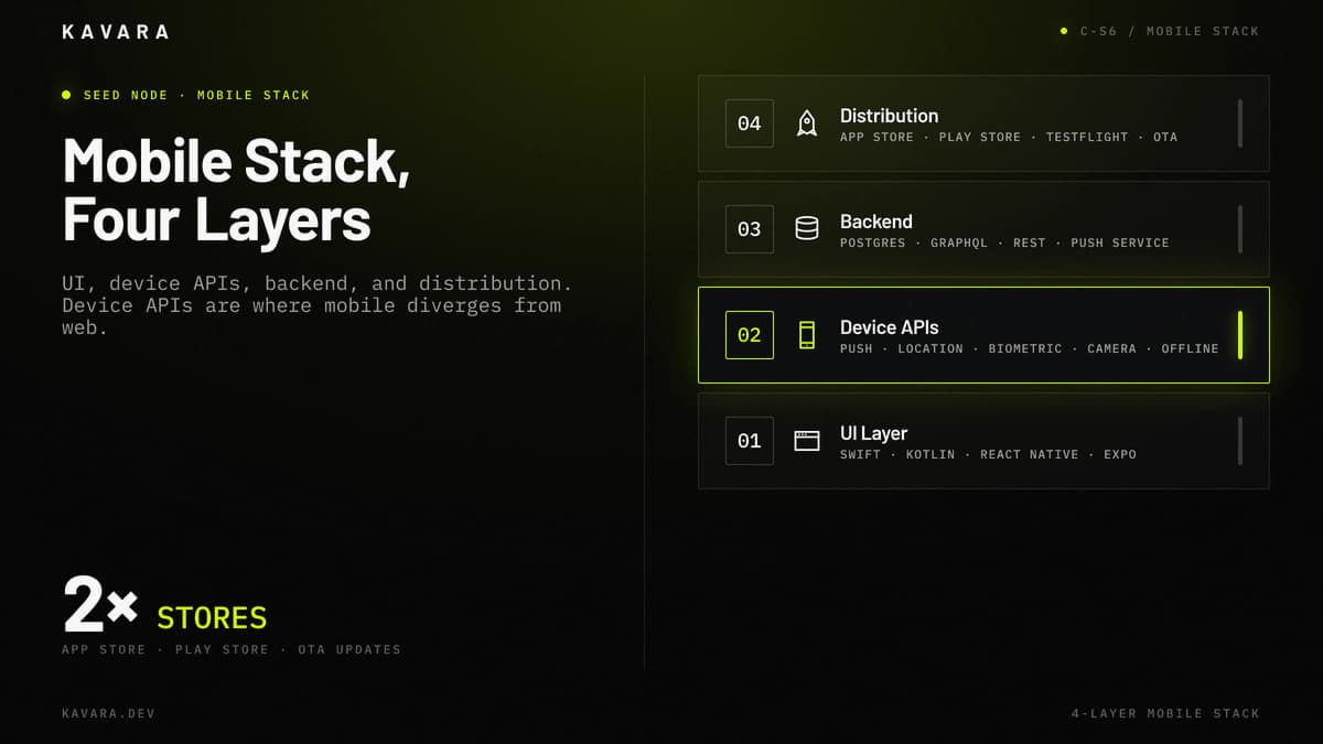 UI, device APIs, backend, and distribution mobile technology stack