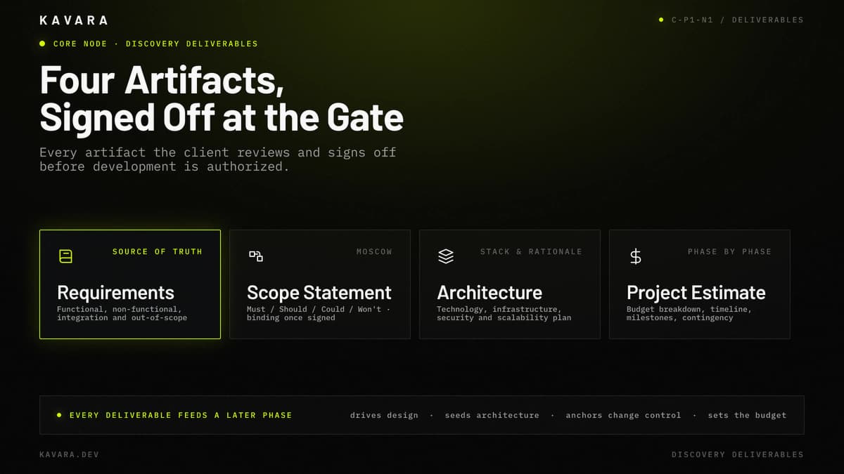 Discovery deliverables including requirements document, scope statement with MoSCoW prioritization, architecture recommendations, and project estimate