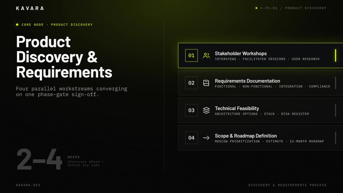 Product discovery process showing stakeholder interviews, requirements documentation, technical feasibility, and scope and roadmap definition over two to four weeks