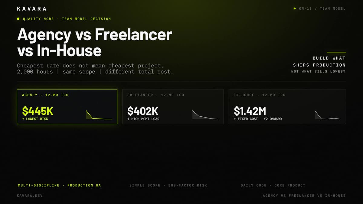 Agency, freelancer, and in-house 12-month TCO comparison showing $445K, $402K, and $1.42M for the same web application