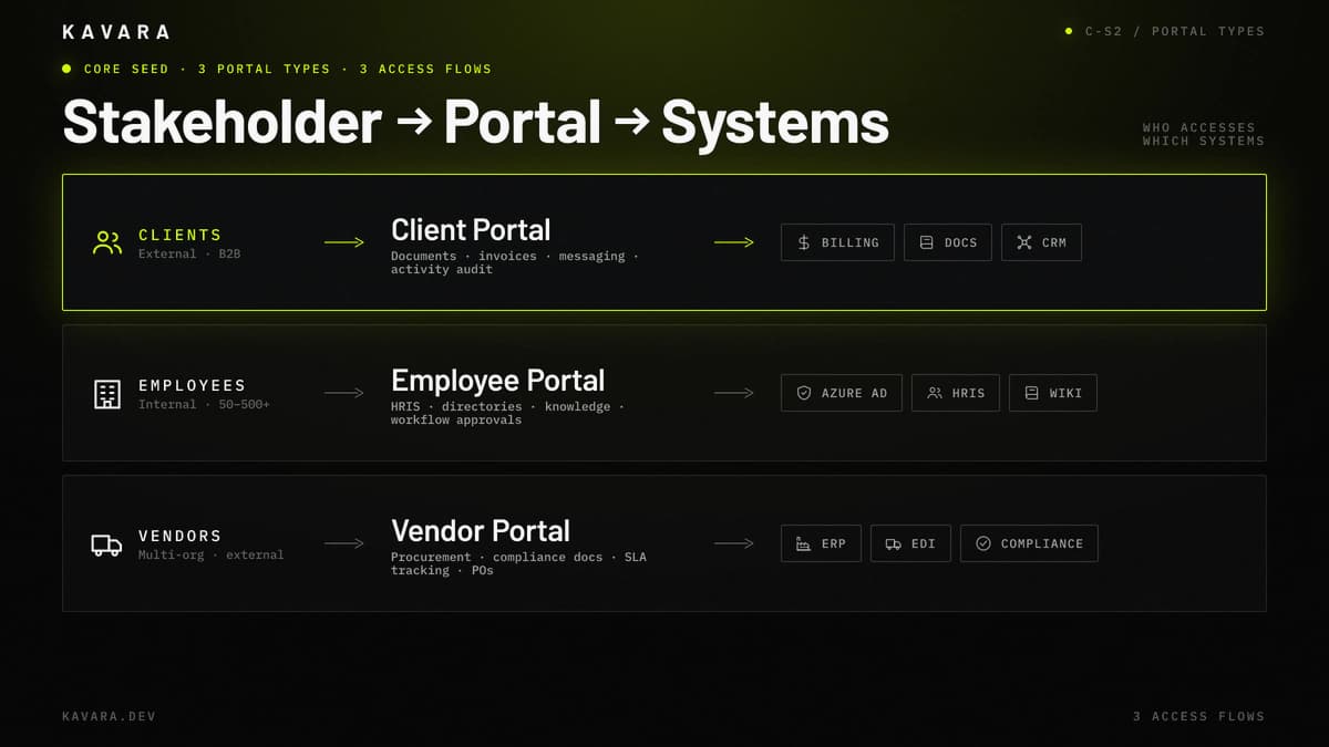 Client, employee, and vendor portal access flows