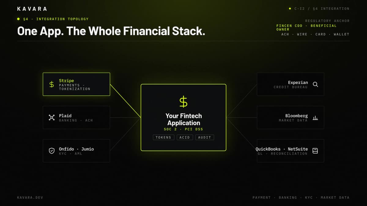 Stripe, Plaid, Onfido, Jumio, Experian, Bloomberg, QuickBooks, and NetSuite fintech integration topology with SOC 2 and PCI DSS compliance