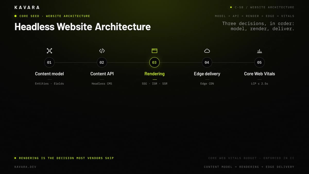 Headless website architecture showing content model, content API, static and server rendering, edge delivery, and Core Web Vitals performance budget