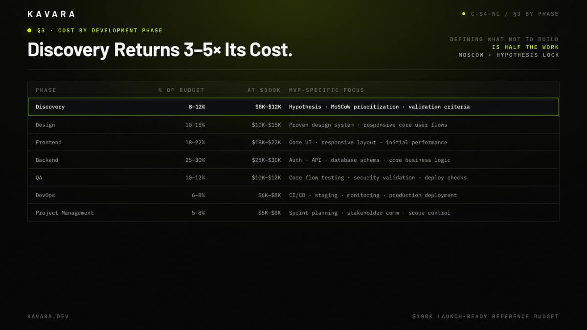 Discovery, design, frontend, backend, QA, DevOps, and PM phase budgets