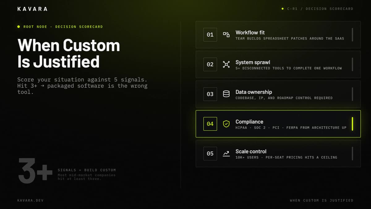 Workflow fit, system sprawl, data ownership, compliance, and scale control scorecard