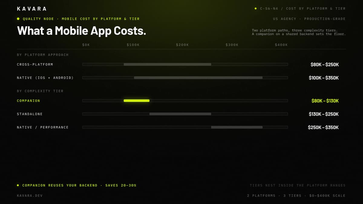 Mobile app development cost comparison showing native iOS and Android $100K-$350K range, cross-platform React Native $80K-$250K range, and companion, standalone, and native complexity tiers