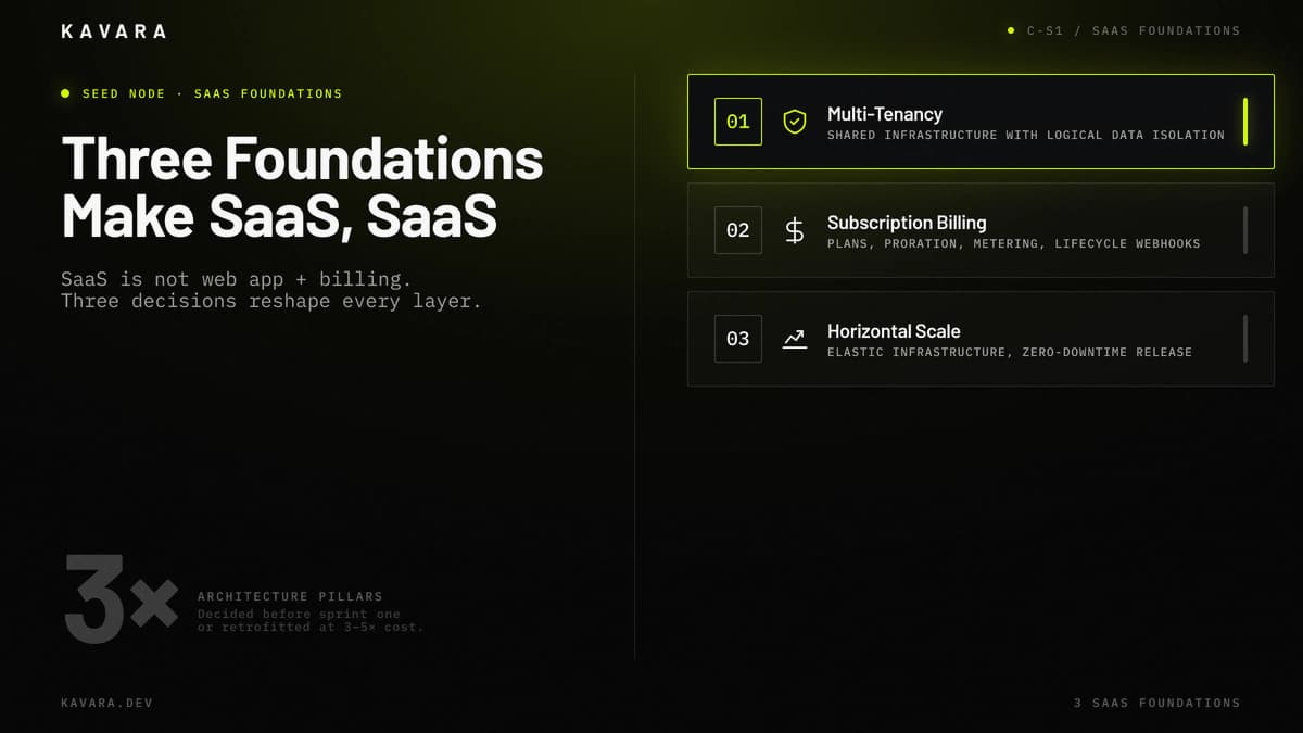 Multi-tenancy, subscription billing, and horizontal scale as three SaaS foundations
