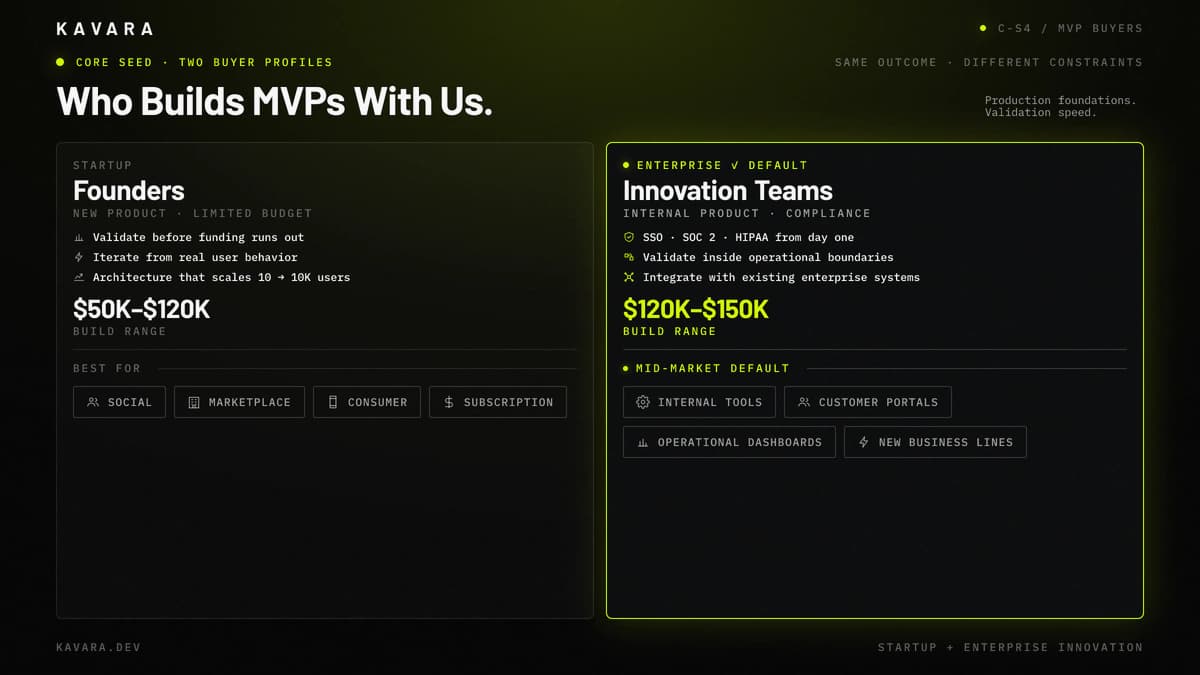Startup founders and enterprise innovation teams MVP buyer profiles