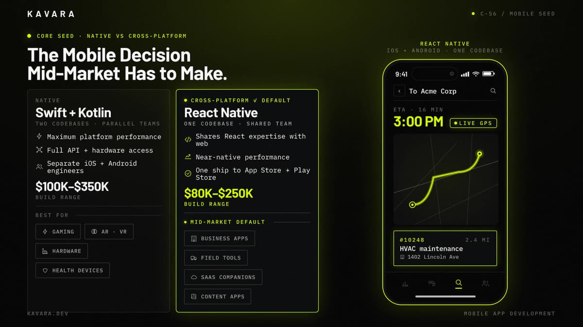 Native versus cross-platform mobile application development comparison showing $100K-$350K Swift and Kotlin native range, $80K-$250K React Native range, and a field-service app mockup