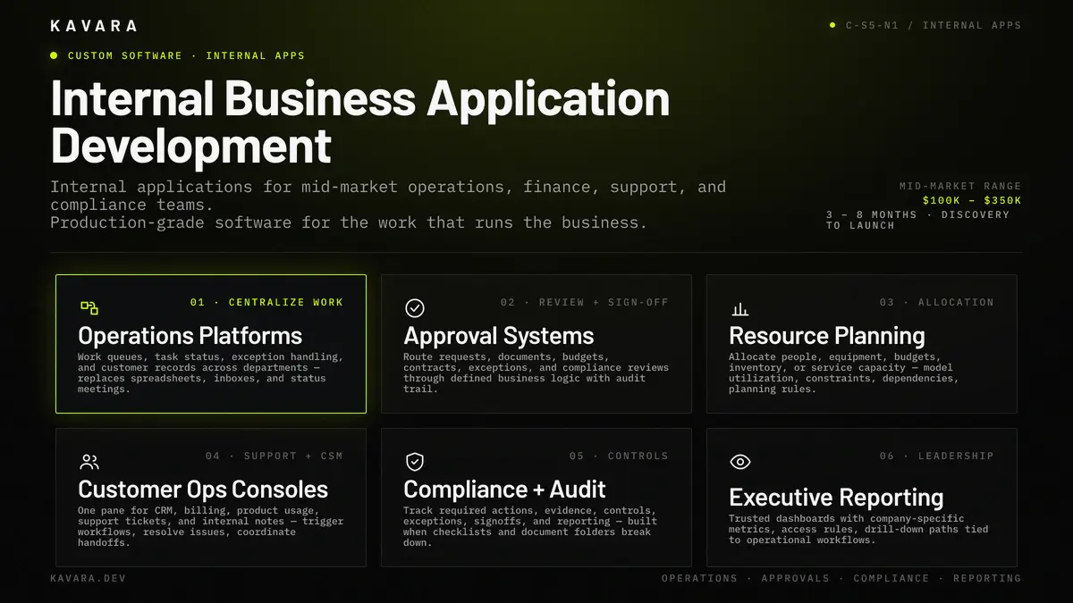 Internal business application types: operations platforms, approval systems, resource planning, customer operations, compliance, and executive reporting