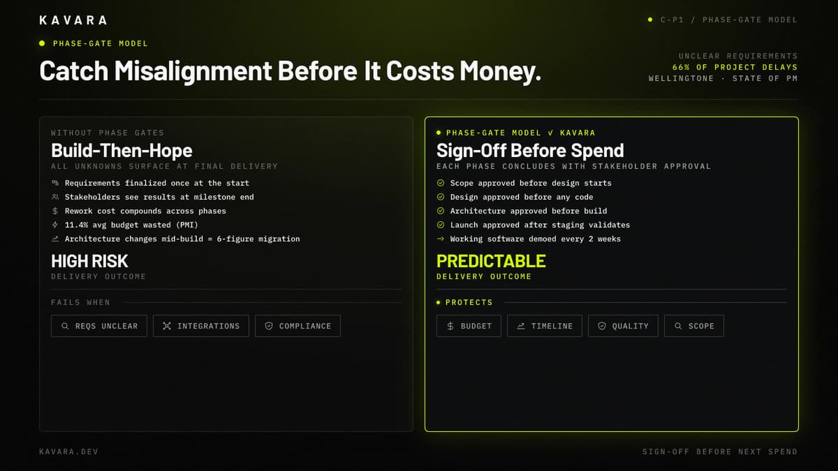 Build-then-hope waterfall versus sign-off-before-spend phase-gate model