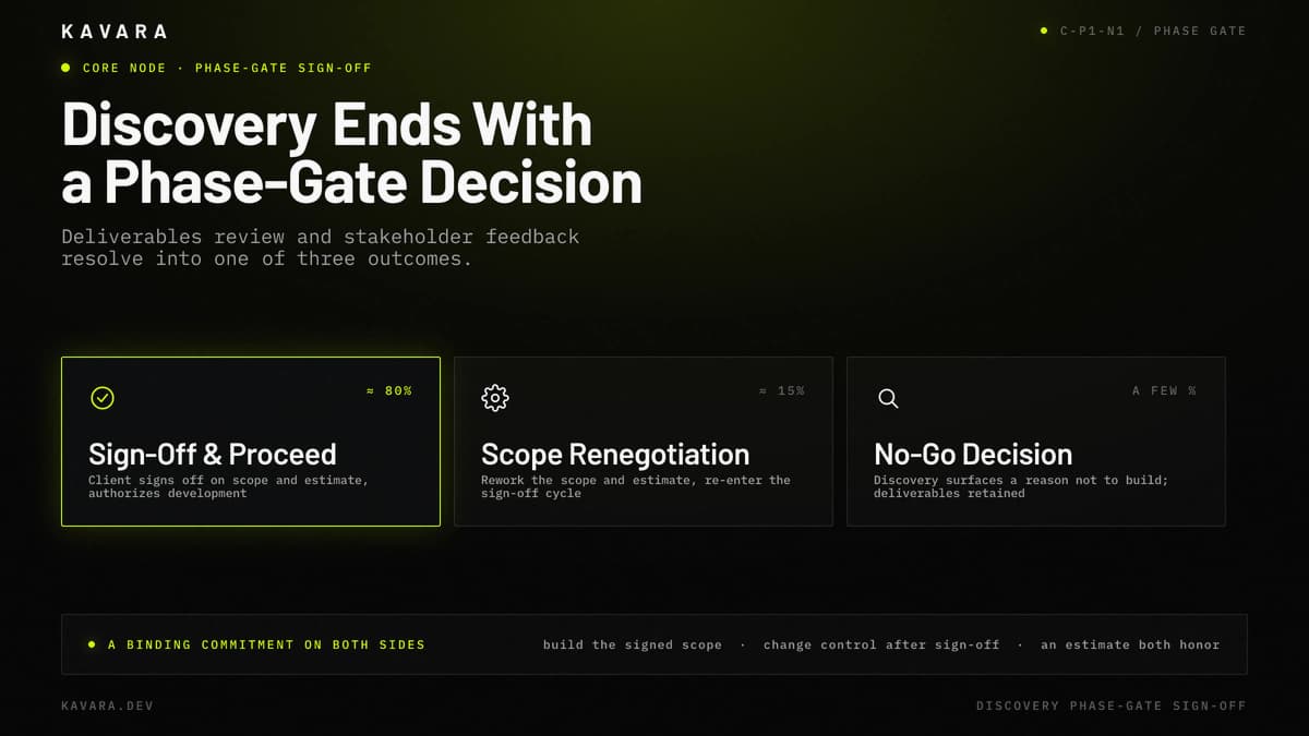 Phase-gate sign-off model at end of discovery showing deliverables review, stakeholder feedback, and formal sign-off, no-go, or scope renegotiation decision