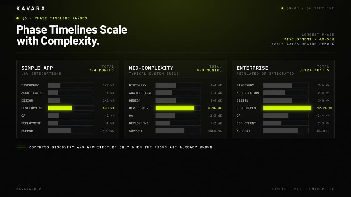 Web application development phase timeline by simple, mid-complexity, and enterprise projects