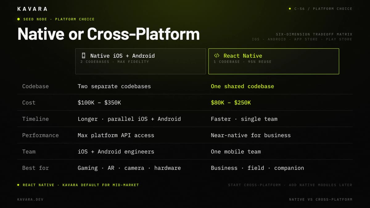 Native iOS, Android, and React Native — codebase, cost, timeline, performance, team, and fit dimensions