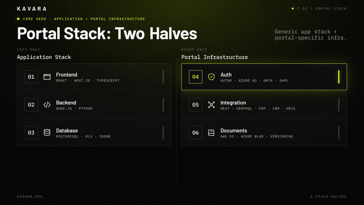 Application stack and portal infrastructure of auth, integration, and documents
