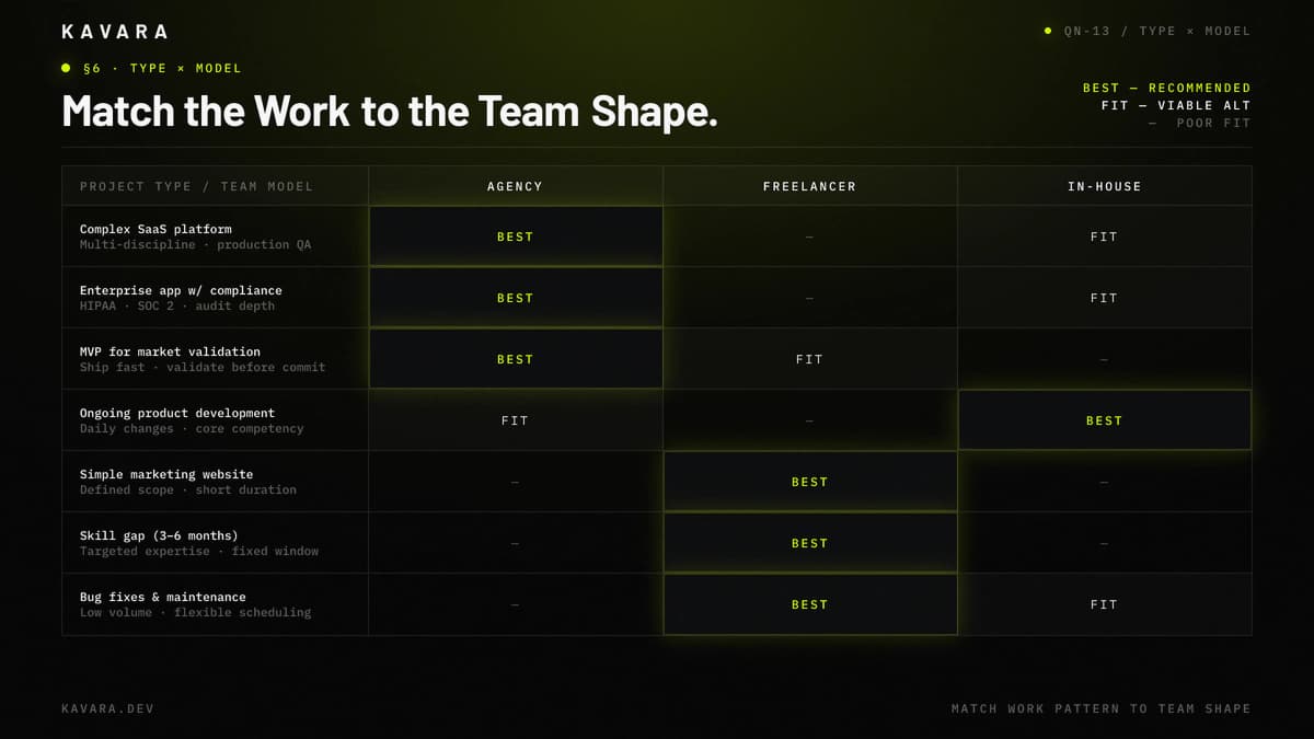 Project type to agency, freelancer, and in-house team model fit matrix
