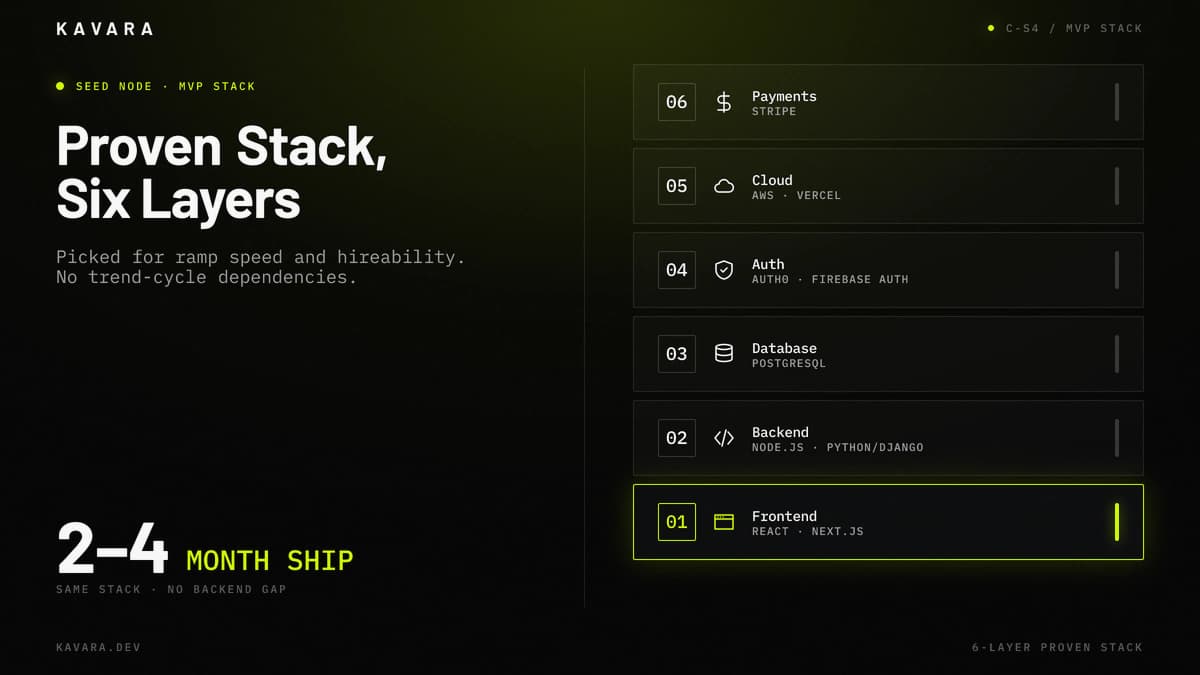 Frontend, backend, database, auth, cloud, and payments as six proven MVP stack layers