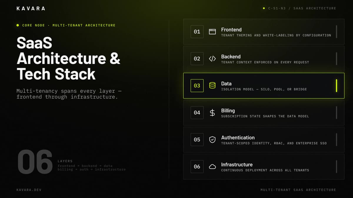 SaaS architecture layers with multi-tenancy spanning frontend, backend, data, billing, authentication, and infrastructure
