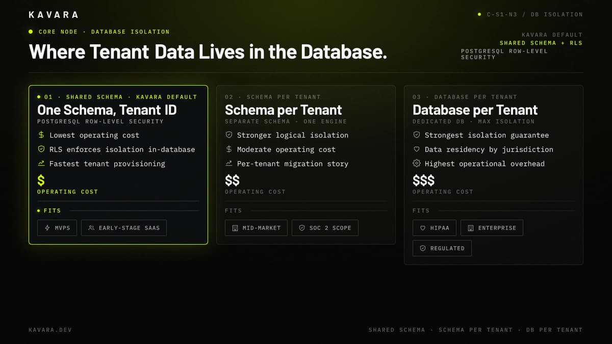 Shared schema, schema-per-tenant, and database-per-tenant isolation strategies for multi-tenant SaaS databases