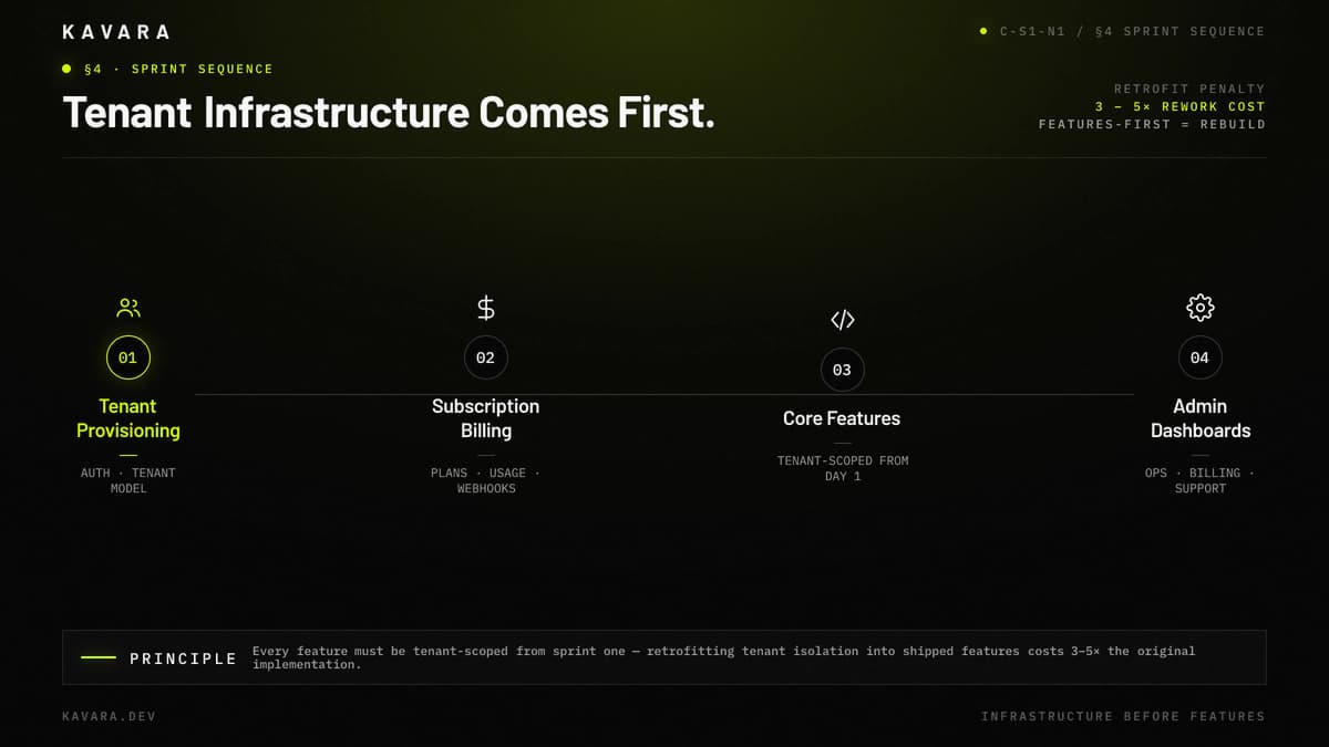 Tenant provisioning, subscription billing, core features, and admin dashboard sprint sequence