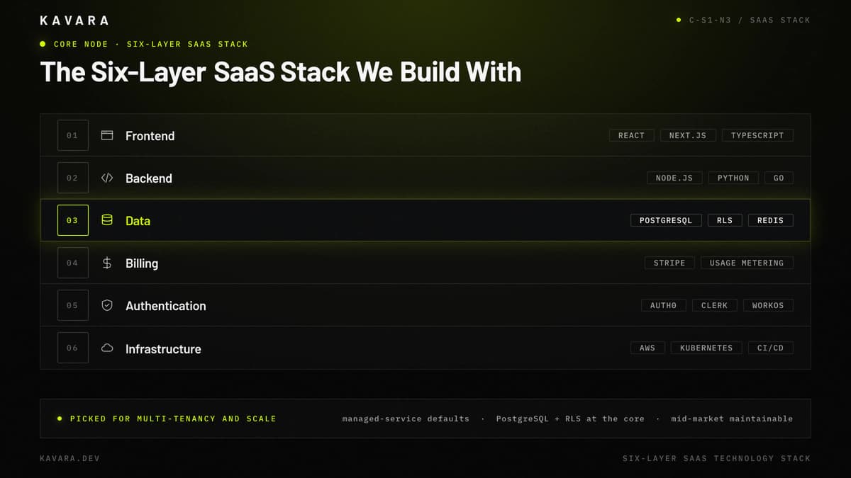 SaaS technology stack showing frontend, backend, data, billing, authentication, and infrastructure layers with representative technologies