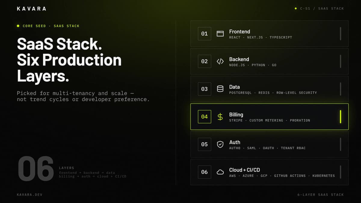 Frontend, backend, data, billing, auth, and cloud CI/CD technology stack