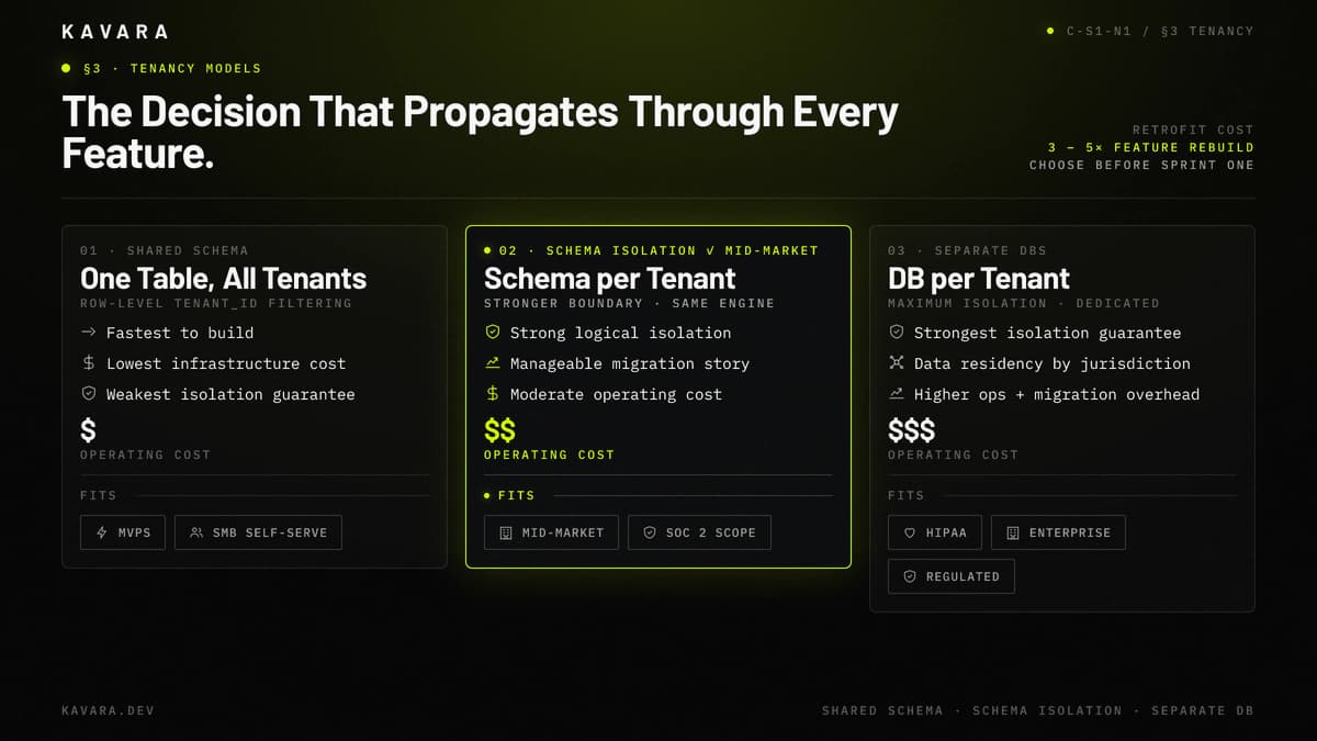 Shared schema, schema isolation, and database-per-tenant tenancy models
