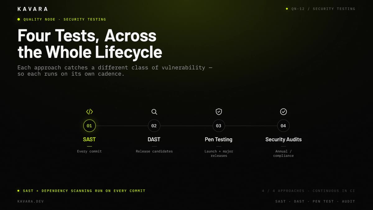 Static application security testing, dynamic application security testing, penetration testing, and security audits placed across the development lifecycle
