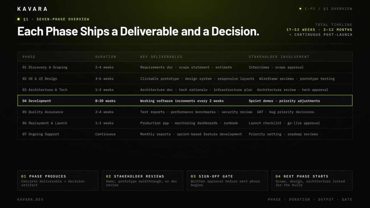 Discovery, design, architecture, development, QA, deployment, and ongoing support deliverables