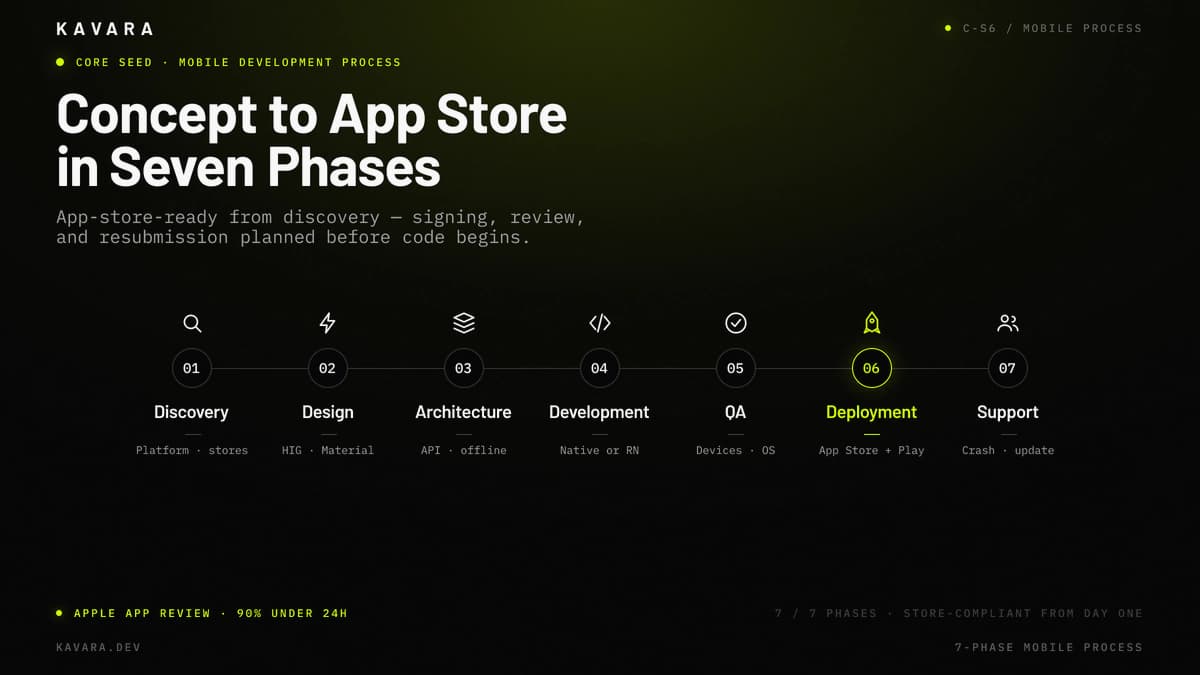 Discovery, design, architecture, development, QA, deployment, and support phases