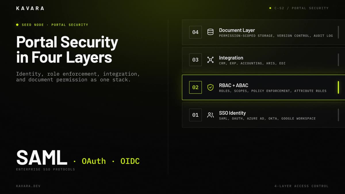 SSO, RBAC, integration, and document permission portal security layers