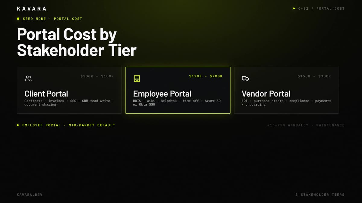 Client, employee, and vendor portal cost tiers for stakeholder portals