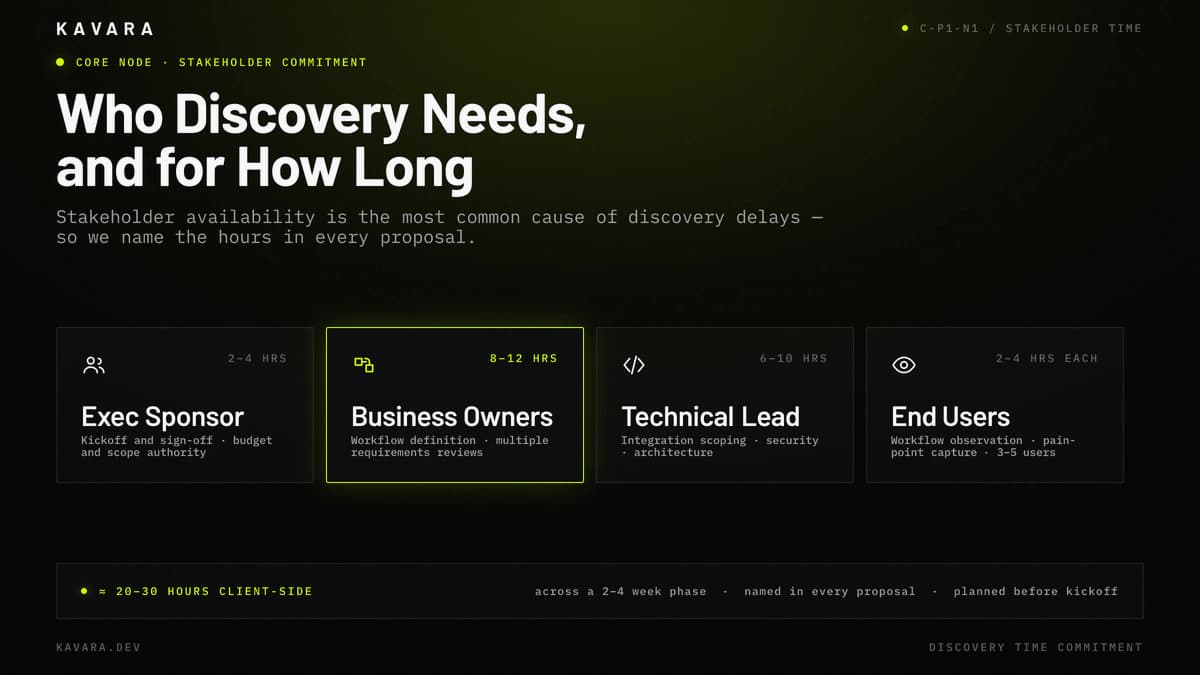 Client stakeholder time commitment during product discovery by role across two to four weeks