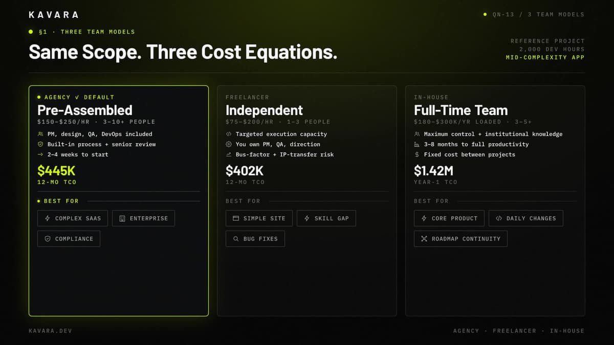 Agency, freelancer, and in-house team model comparison