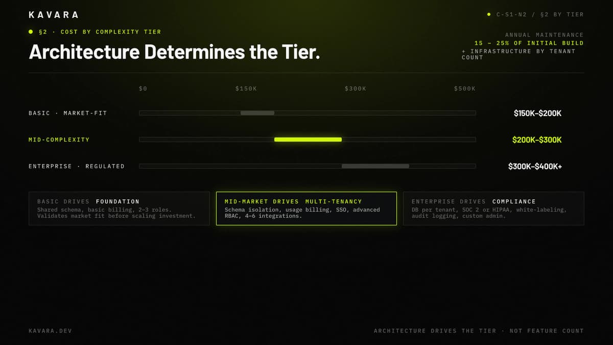 Basic, mid-complexity, and enterprise SaaS complexity tiers