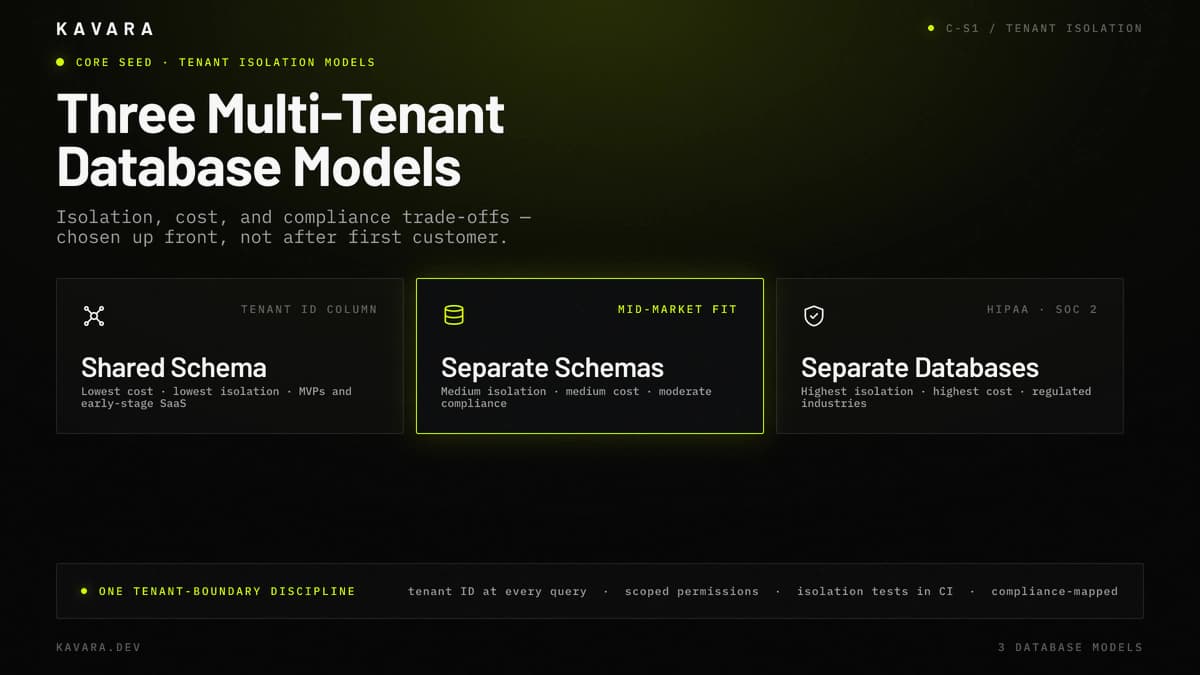 Shared schema, separate schemas, and separate databases isolation models