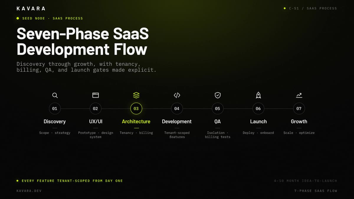 Discovery, design, architecture, development, QA, launch, and growth SaaS process flow